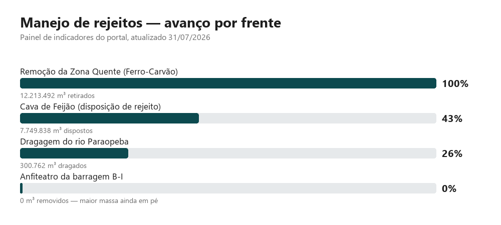 Manejo de rejeitos por frente, painel do portal (31/07/2026) — a Zona Quente está 100% concluída, o Anfiteatro da B-I em 0%