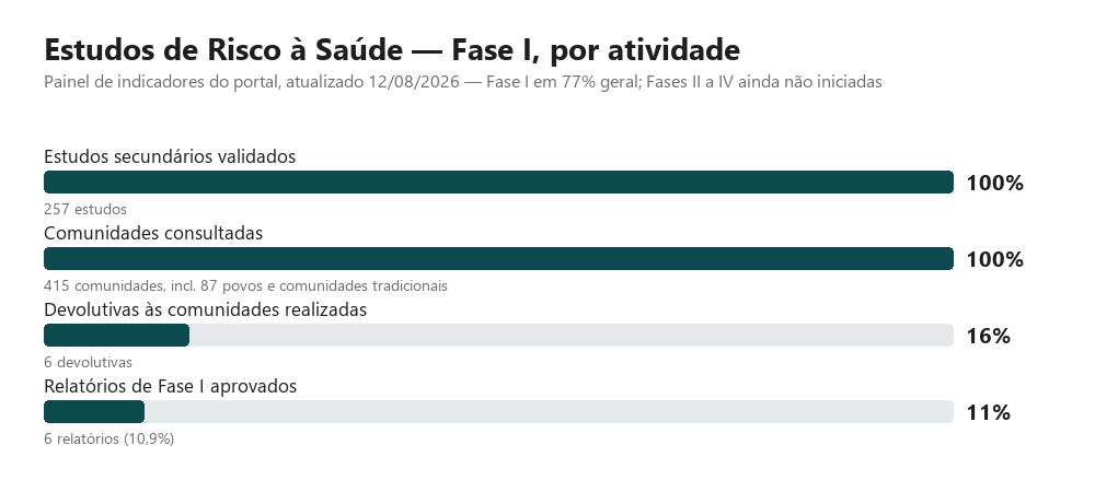 Fase I dos Estudos de Risco à Saúde, por atividade — painel do portal (12/08/2026): coleta e escuta 100%, aprovação e devolutivas muito atrás