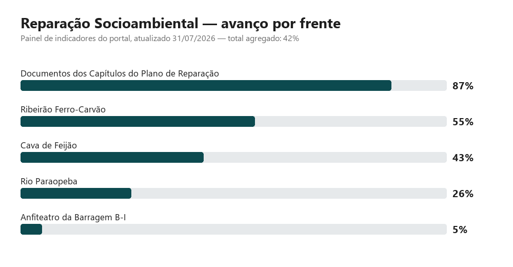 Avanço por frente da Reparação Socioambiental, painel do portal (31/07/2026) — total agregado 42%