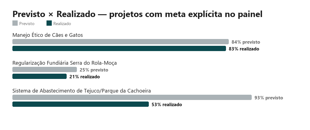 Previsto x Realizado nos três projetos com meta explícita no painel do portal — cães e gatos quase no prazo, regularização fundiária e Tejuco/Parque da Cachoeira abaixo do previsto